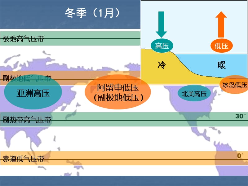 高一地理北半球冬夏气压中心.ppt_第3页