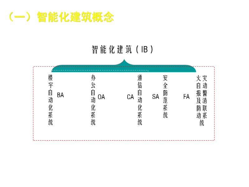 饭店运送及通信系统设施设备管理.ppt_第3页