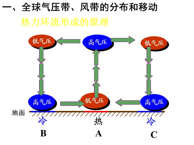 高一地理《全球的气压带与风带》PPT课件.ppt_第2页