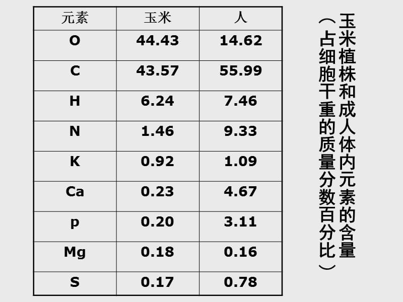 组成细胞的元素和化合物.ppt_第2页