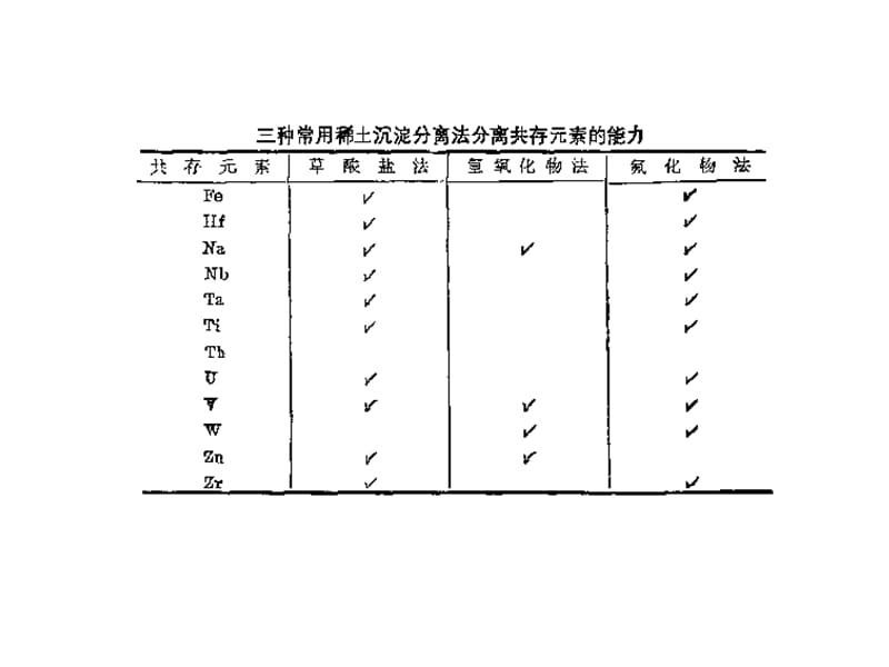 稀土化合物的分离方法.ppt_第2页