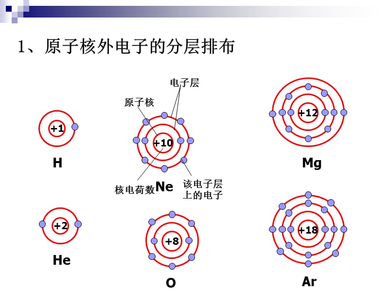 高一化学《揭开原子核外电子运动的面纱》课件.ppt_第2页