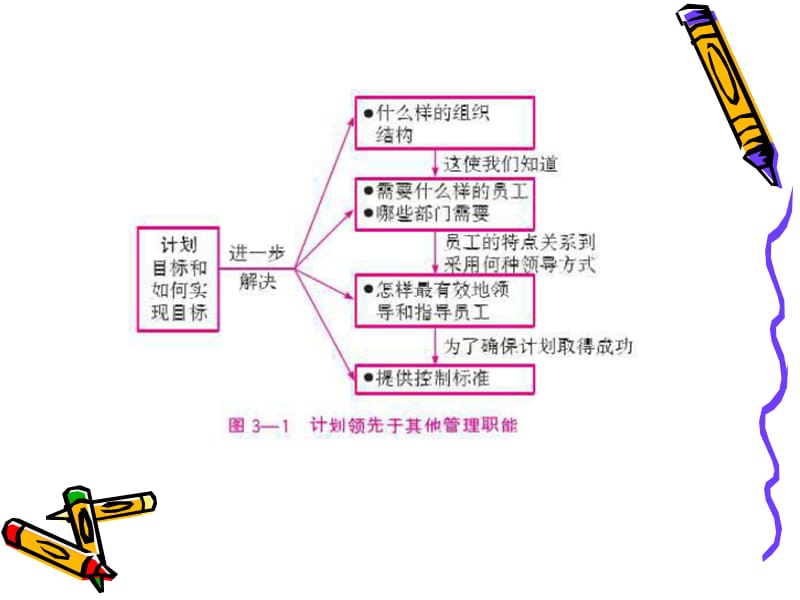 管理学杨文士第三版第03章计划工作概述.ppt_第3页