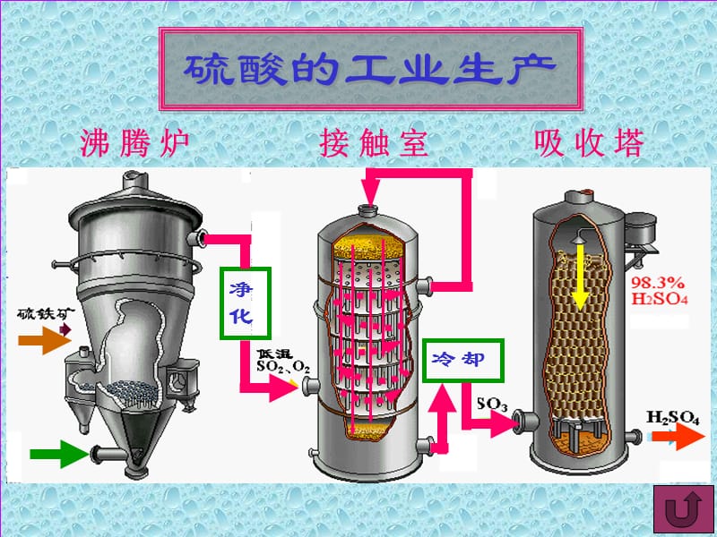 硫酸工业生产的原理.ppt_第2页