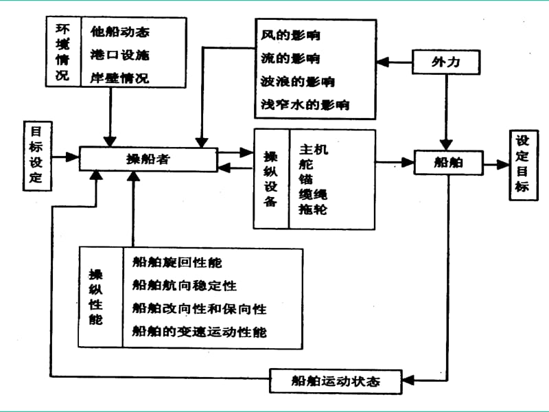 船舶操纵(第一二章).ppt_第3页