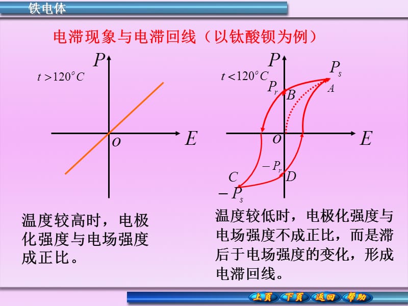 铁电体压电体永电体.ppt_第2页