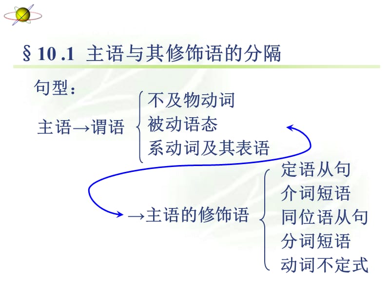 科技英语10句子成分的分隔.ppt_第2页