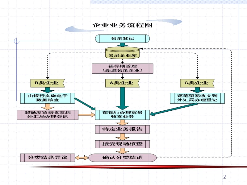 货物贸易外汇管理政策与实务.ppt_第2页