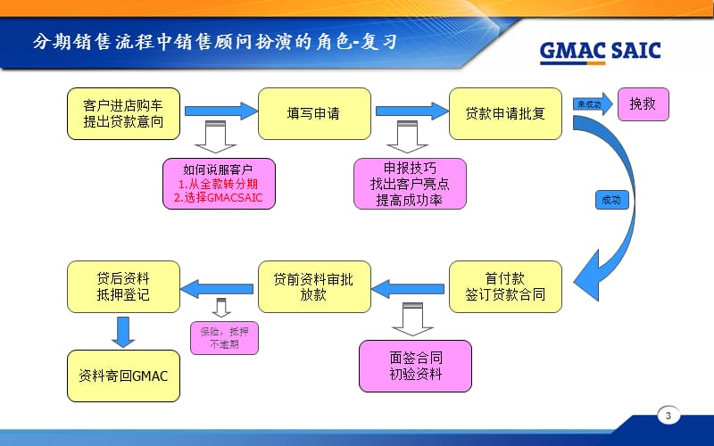 销售顾问培训话术破冰之旅.ppt_第3页