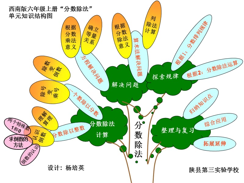 西南版六年级数学知识树(分数除法).ppt_第2页