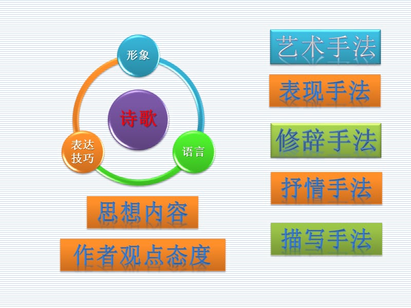 高考诗歌鉴赏之形象题答题技巧.pptx_第2页