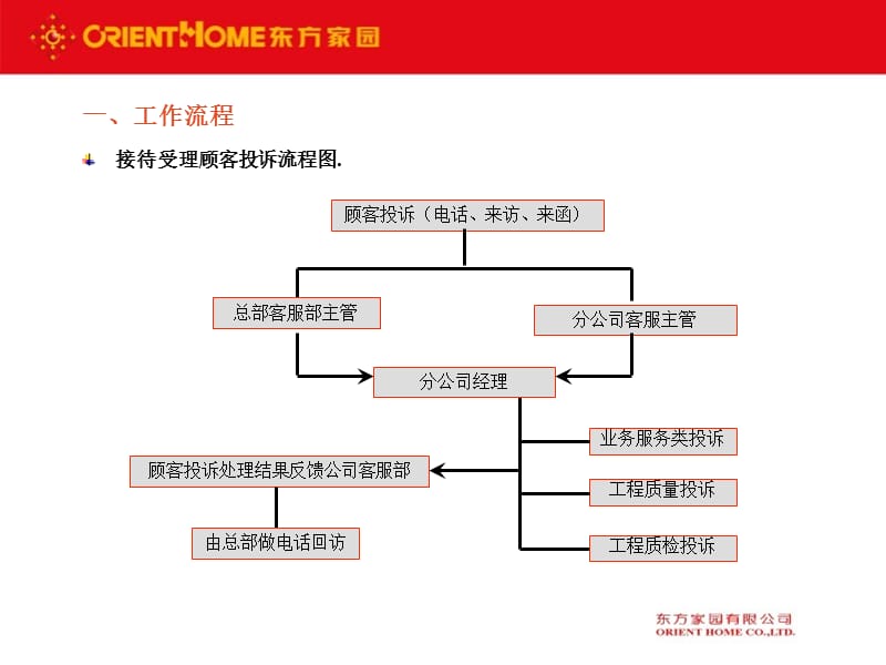 装饰公司客服工作内容.ppt_第3页