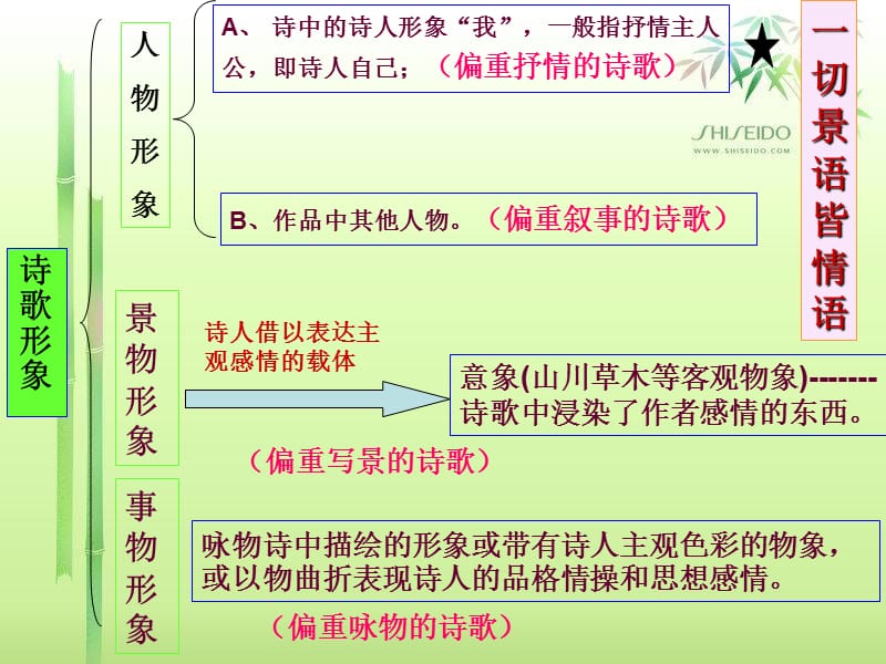 诗歌鉴赏之人物形象.ppt_第3页