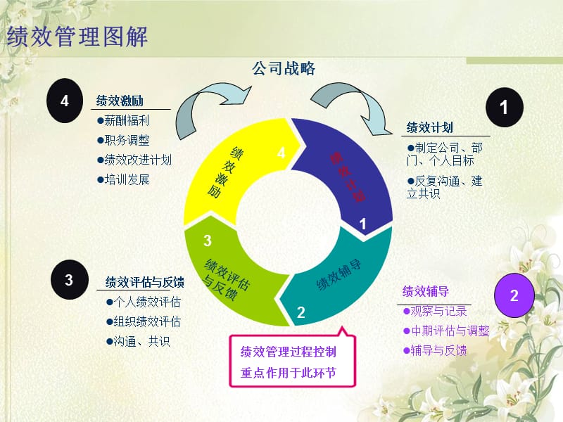 绩效管理研讨-第四次会议(陆周课件).ppt_第3页