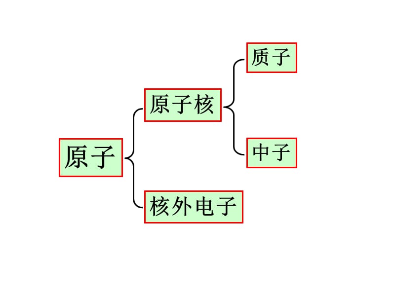 高一化学上学期化学必修二专题一原子核外电子排布课件.ppt_第2页