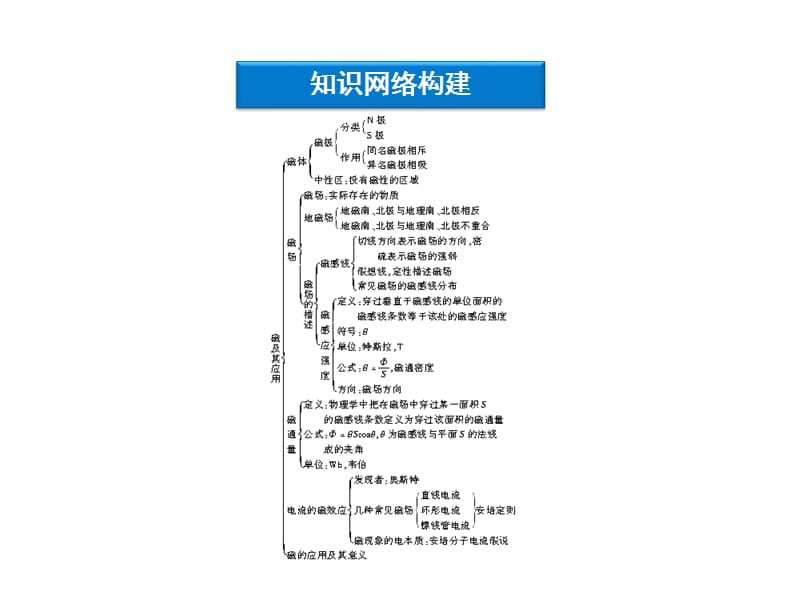 磁及其应用章总结课件(鲁科版选修1-1).ppt_第3页