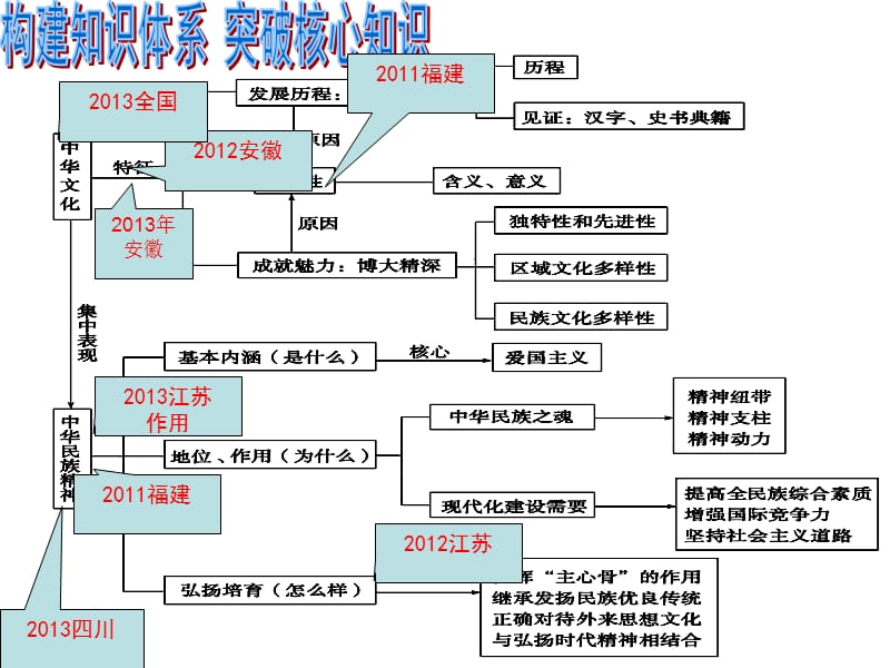 综合探究：铸牢中华民族的精神支柱SYB.ppt_第2页