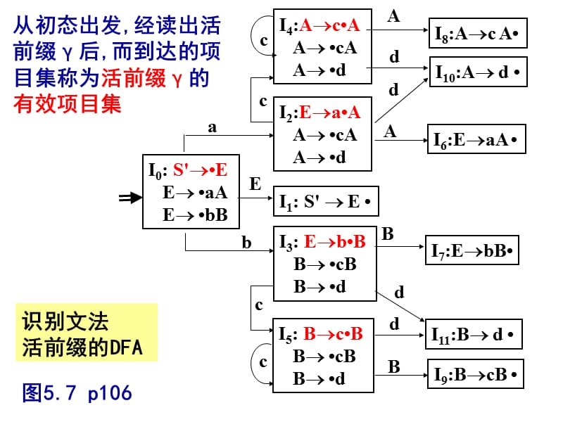 编译原理5.3.3-SLR分析表的构造.ppt_第1页