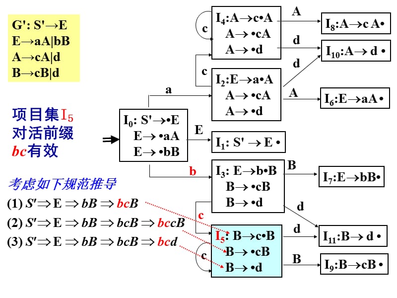 编译原理5.3.3-SLR分析表的构造.ppt_第3页