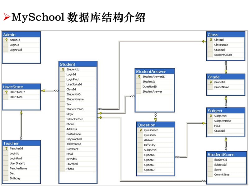 连接数据库以及提交数据.ppt_第3页