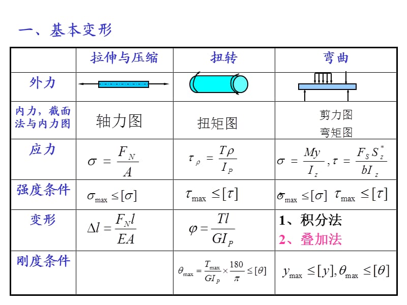 材料力学期末复习(重要公式集锦).ppt_第2页