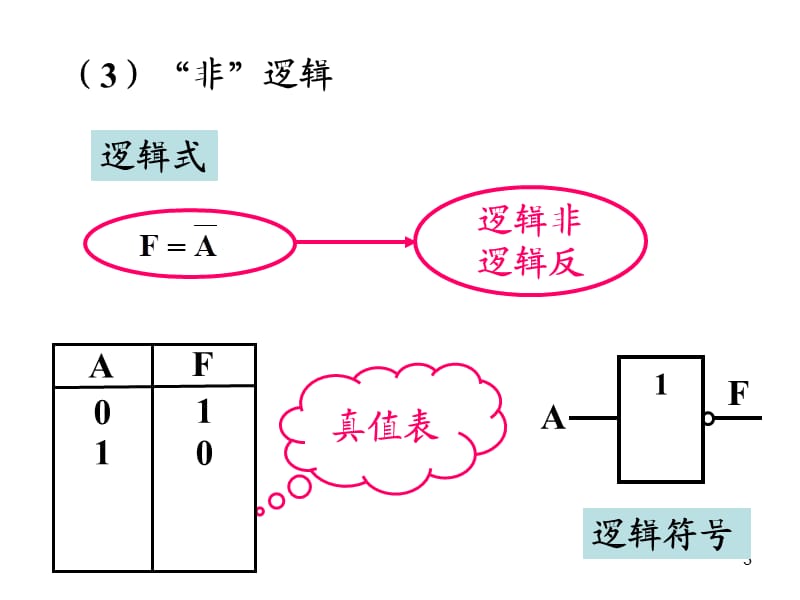 电子电路辅导课件2-2(逻辑代数).ppt_第3页