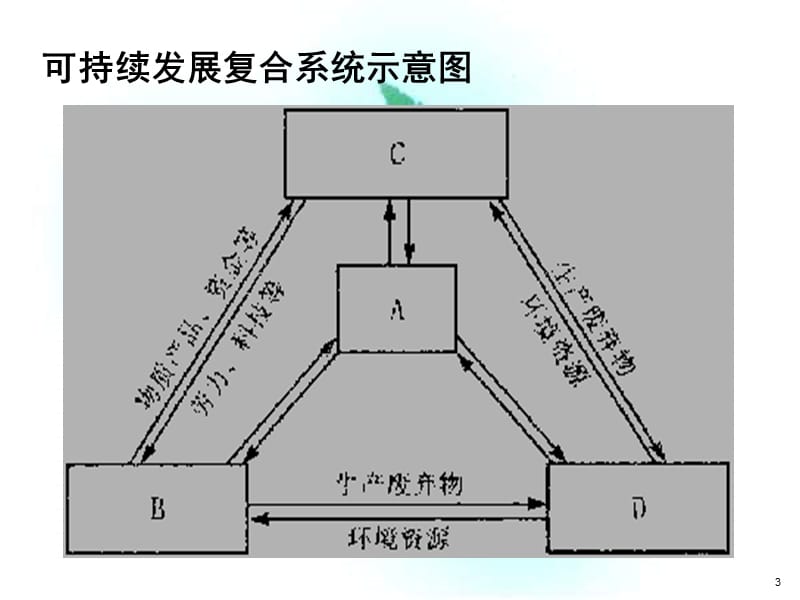 高二地理可持续发展的基本内涵ppt课件_第3页