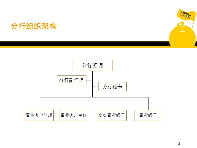 分行经理职责ppt课件_第2页