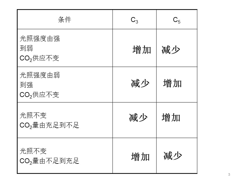 光合作用及环境因素对光合作用的影响ppt课件_第3页