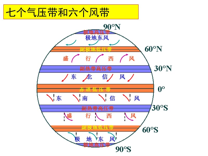 氣壓帶風(fēng)帶氣壓中心.ppt_第1頁