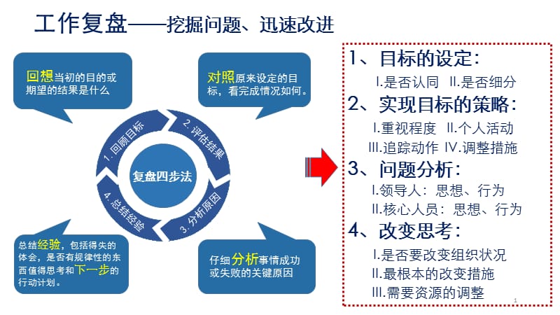 工作复盘ppt课件_第1页