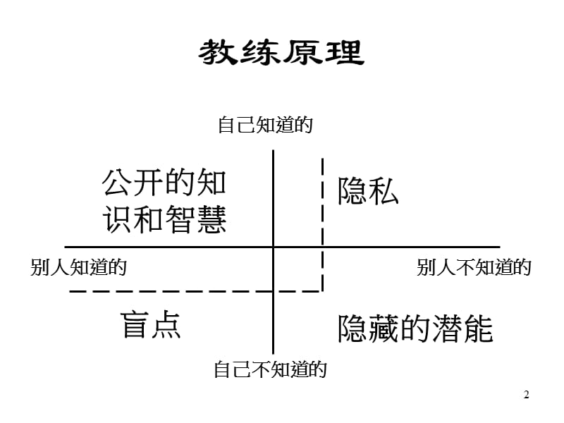 高阶领导者教练技巧ppt课件_第2页