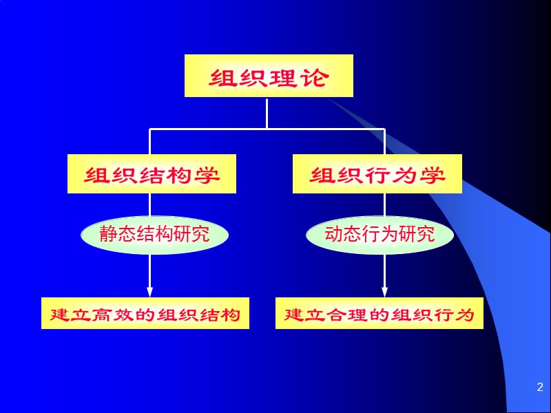 公司组织模型设计理念ppt课件_第2页