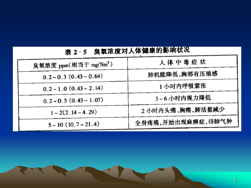 光化学烟雾ppt课件_第3页