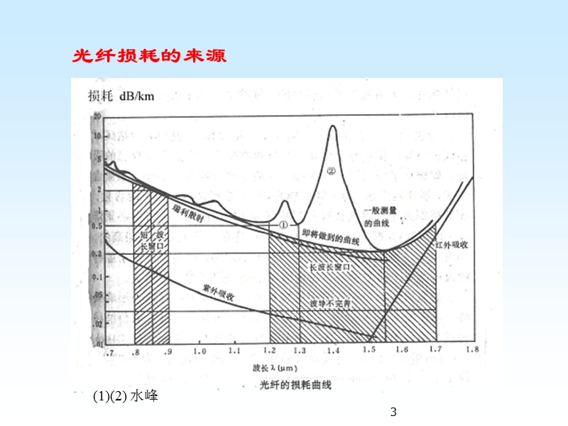 光纤的特性ppt课件_第3页