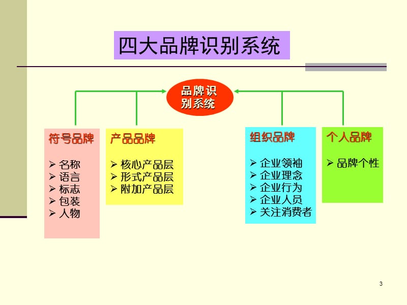 管理学院品牌与战略之三ppt课件_第3页