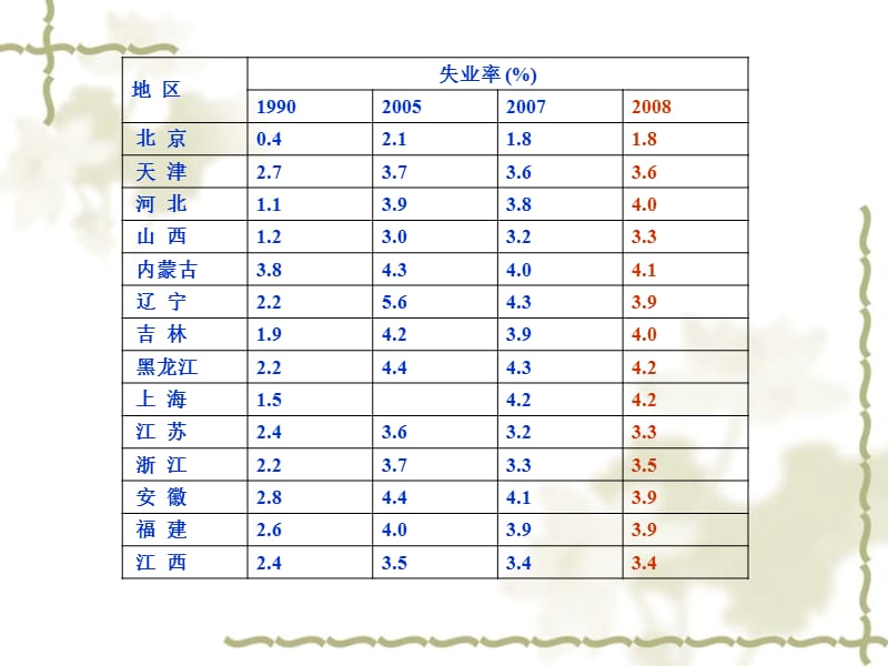 湖南大学经济学导论PPT第十四章宏观经济政策.ppt_第3页