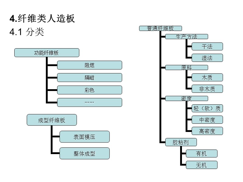 木质复合材料制造-纤维板.ppt_第1页