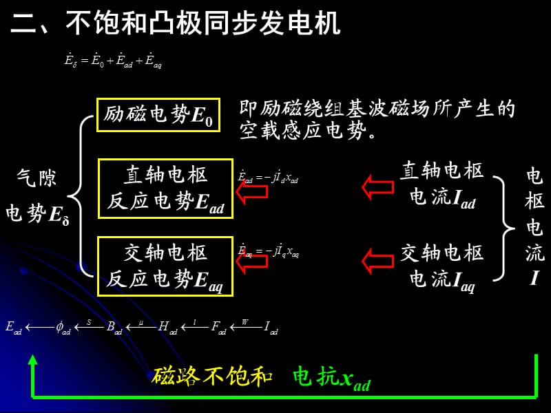 航空电机第十九章(4～8)同步电机的对称运行原理wxl.ppt_第2页