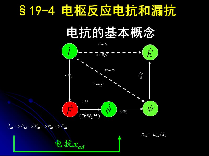 航空电机第十九章(4～8)同步电机的对称运行原理wxl.ppt_第3页