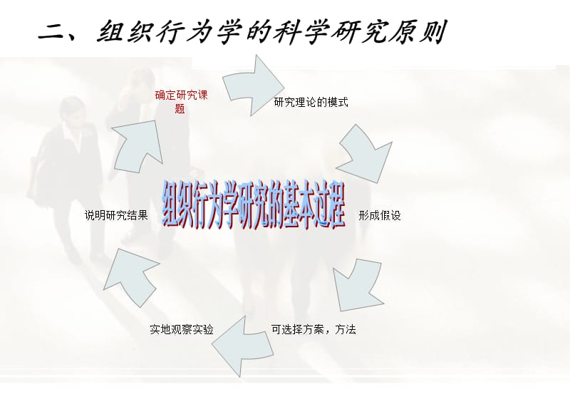 组织行为学的研究的意义和方法.ppt_第3页