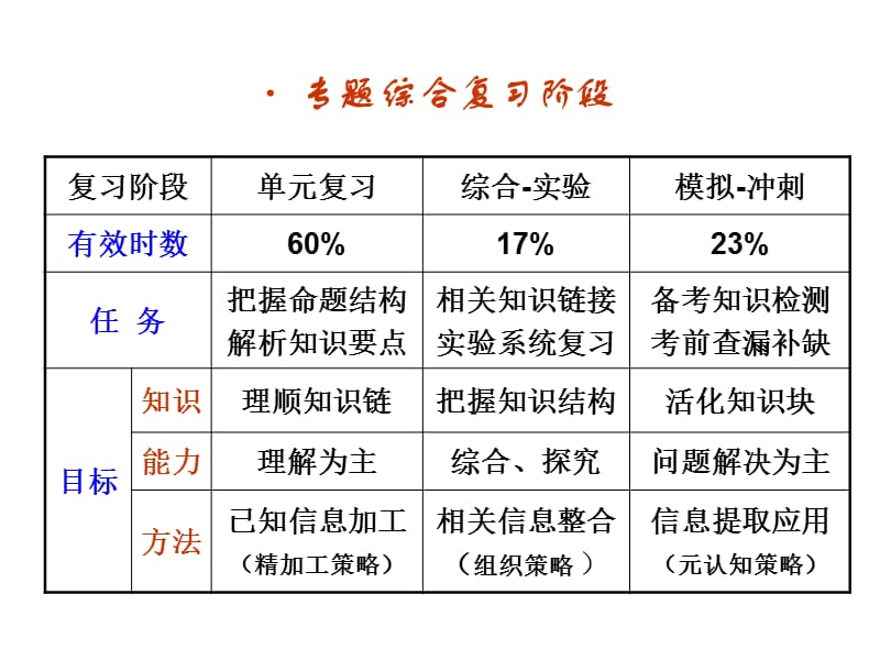 高三生物专题综合课件.ppt_第3页