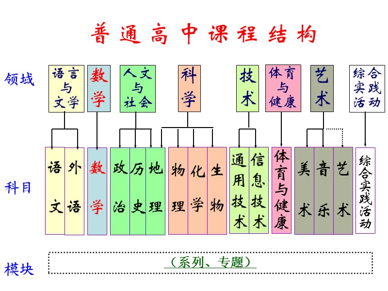 高中数学课程改革回眸.ppt_第3页