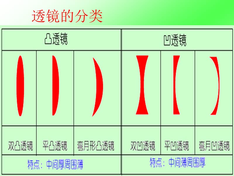 透镜及其应用中考总复习.ppt_第3页