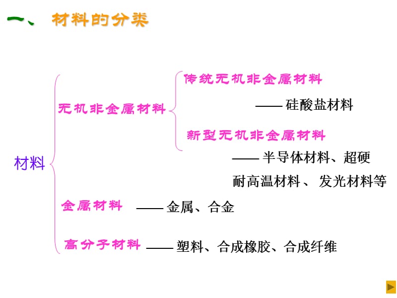 高一化学无机非金属材料.ppt_第3页