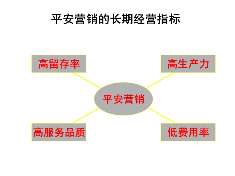 运用KPI指标解决问题平安.ppt_第2页