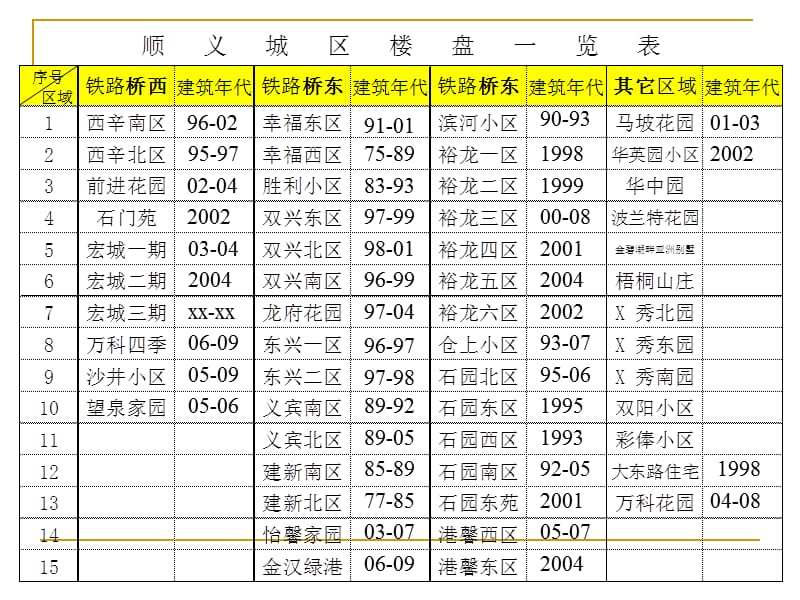 顺义小区楼群分布.ppt_第1页