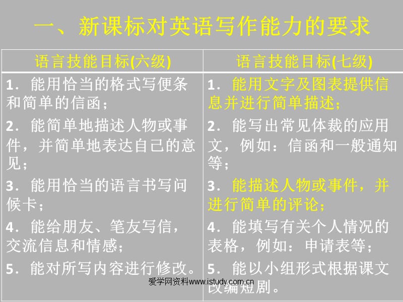 英语写作技巧指导(好词好句的运用).ppt_第2页