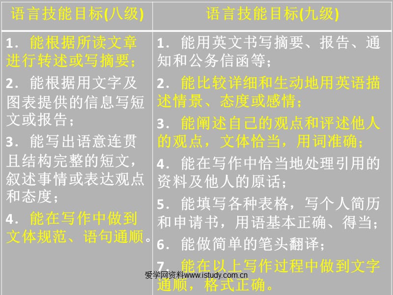 英语写作技巧指导(好词好句的运用).ppt_第3页