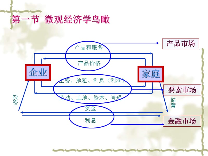 西方经济学供给需求及均衡.ppt_第2页